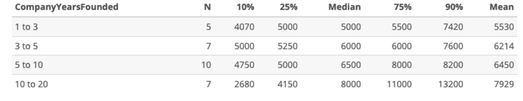 Рис. 9. Детальные вилки зависимости вознаграждения от возраста компании.